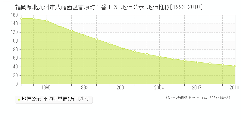 福岡県北九州市八幡西区菅原町１番１５ 公示地価 地価推移[1993-2010]