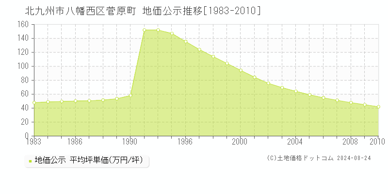 菅原町(北九州市八幡西区)の公示地価推移グラフ(坪単価)[1983-2010年]