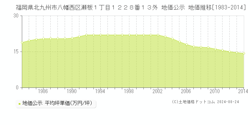 福岡県北九州市八幡西区瀬板１丁目１２２８番１３外 公示地価 地価推移[1983-2024]