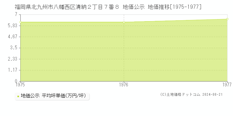 福岡県北九州市八幡西区清納２丁目７番８ 公示地価 地価推移[1975-1977]