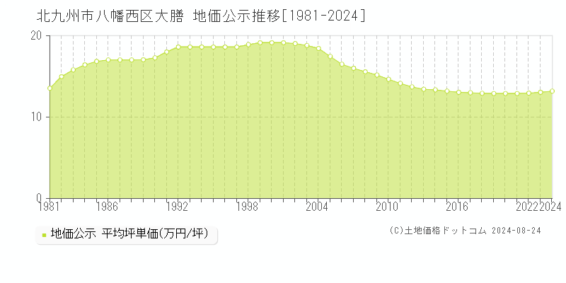 大膳(北九州市八幡西区)の公示地価推移グラフ(坪単価)[1981-2024年]