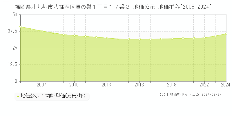 福岡県北九州市八幡西区鷹の巣１丁目１７番３ 公示地価 地価推移[2005-2024]