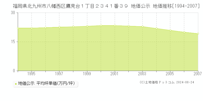 福岡県北九州市八幡西区鷹見台１丁目２３４１番３９ 公示地価 地価推移[1994-2007]