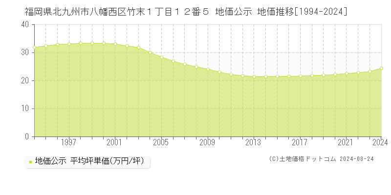 福岡県北九州市八幡西区竹末１丁目１２番５ 公示地価 地価推移[1994-2024]