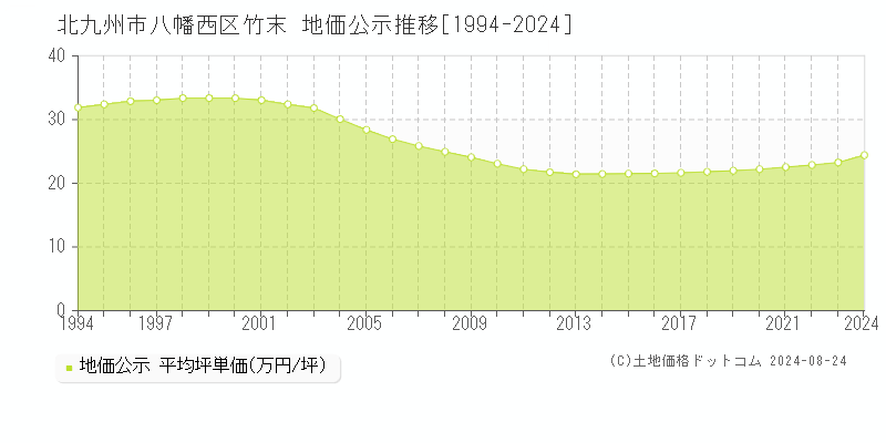 竹末(北九州市八幡西区)の公示地価推移グラフ(坪単価)[1994-2024年]