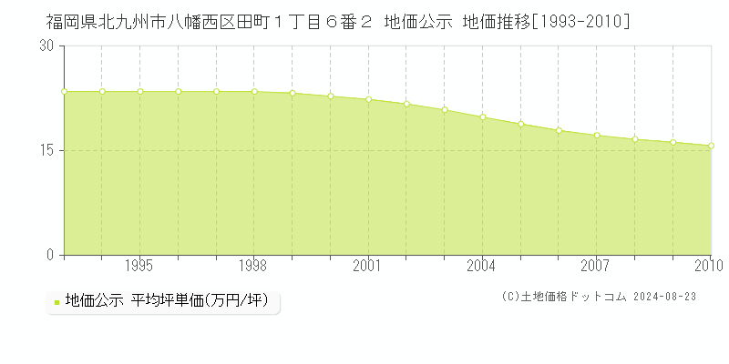 福岡県北九州市八幡西区田町１丁目６番２ 公示地価 地価推移[1993-2010]