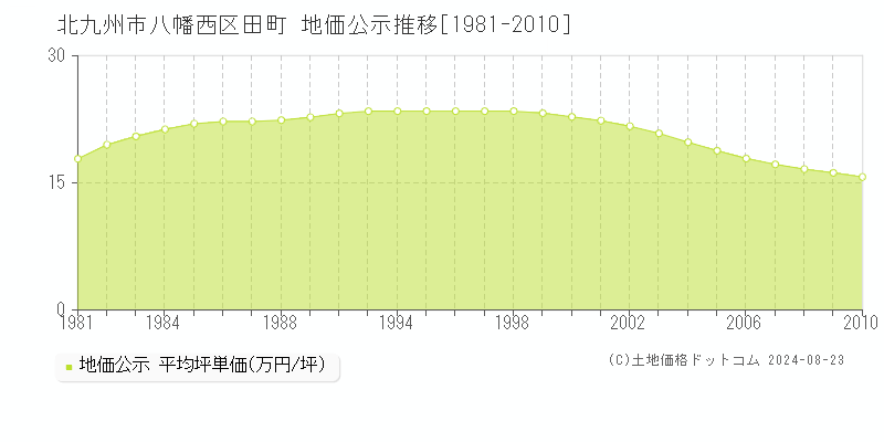 田町(北九州市八幡西区)の公示地価推移グラフ(坪単価)[1981-2010年]