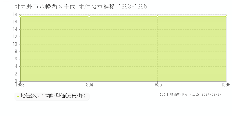 千代(北九州市八幡西区)の公示地価推移グラフ(坪単価)[1993-1996年]