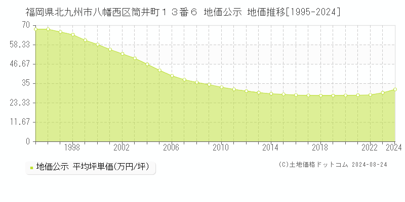 福岡県北九州市八幡西区筒井町１３番６ 公示地価 地価推移[1995-2024]