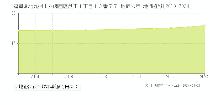 福岡県北九州市八幡西区鉄王１丁目１０番７７ 公示地価 地価推移[2013-2024]