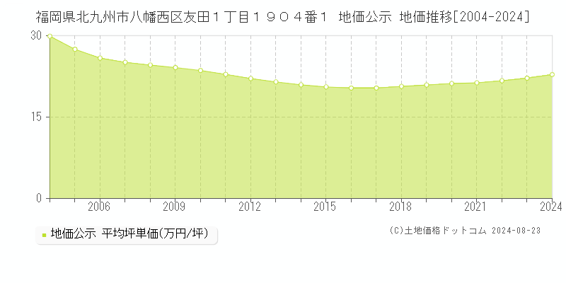 福岡県北九州市八幡西区友田１丁目１９０４番１ 公示地価 地価推移[2004-2024]