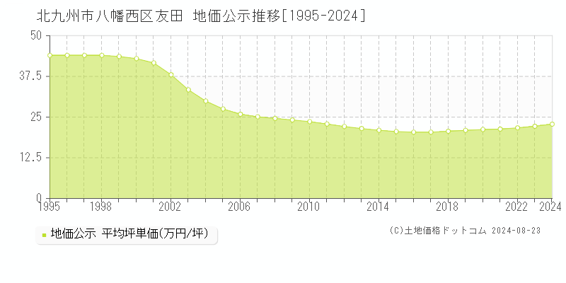 友田(北九州市八幡西区)の公示地価推移グラフ(坪単価)[1995-2024年]