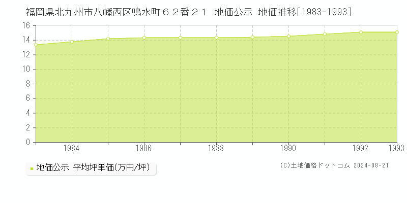 福岡県北九州市八幡西区鳴水町６２番２１ 公示地価 地価推移[1983-1993]