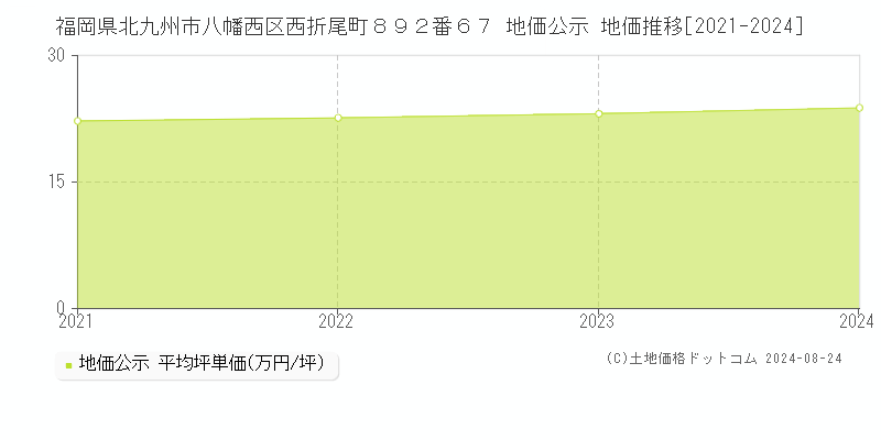 福岡県北九州市八幡西区西折尾町８９２番６７ 公示地価 地価推移[2021-2024]