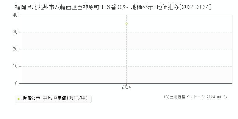 福岡県北九州市八幡西区西神原町１６番３外 公示地価 地価推移[2024-2024]