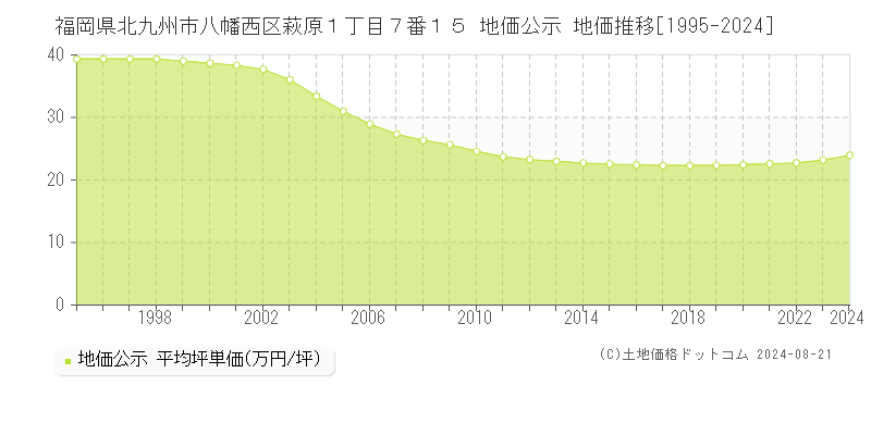 福岡県北九州市八幡西区萩原１丁目７番１５ 公示地価 地価推移[1995-2024]