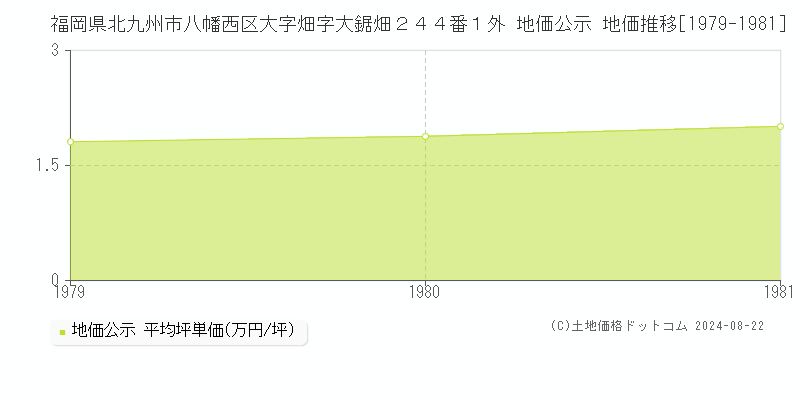 福岡県北九州市八幡西区大字畑字大鋸畑２４４番１外 公示地価 地価推移[1979-1981]