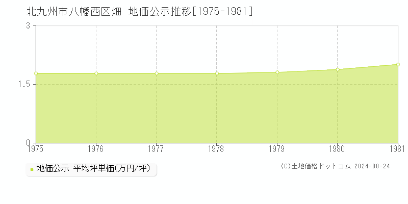 畑(北九州市八幡西区)の公示地価推移グラフ(坪単価)[1975-1981年]