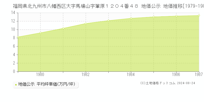 福岡県北九州市八幡西区大字馬場山字筆原１２０４番４８ 公示地価 地価推移[1979-1987]