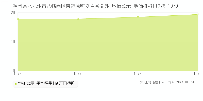 福岡県北九州市八幡西区東神原町３４番９外 公示地価 地価推移[1976-1979]