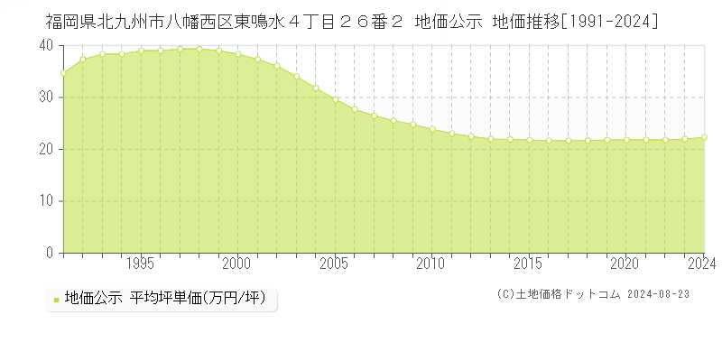 福岡県北九州市八幡西区東鳴水４丁目２６番２ 公示地価 地価推移[1991-2024]