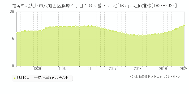 福岡県北九州市八幡西区藤原４丁目１８５番３７ 公示地価 地価推移[1984-2024]