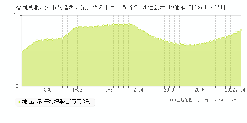 福岡県北九州市八幡西区光貞台２丁目１６番２ 公示地価 地価推移[1981-2024]