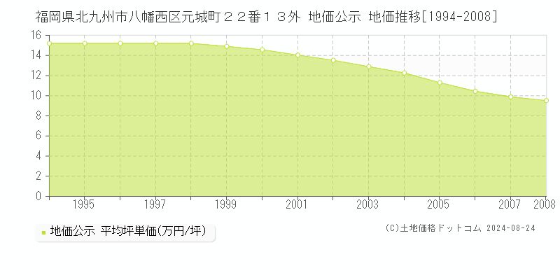 福岡県北九州市八幡西区元城町２２番１３外 公示地価 地価推移[1994-2008]