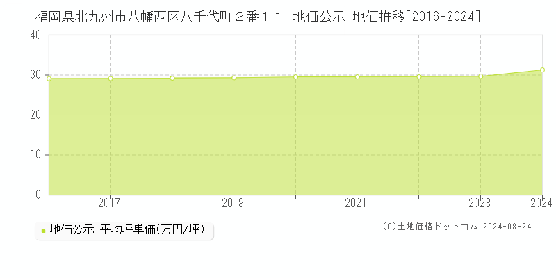 福岡県北九州市八幡西区八千代町２番１１ 公示地価 地価推移[2016-2024]