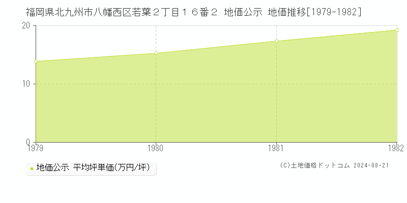 福岡県北九州市八幡西区若葉２丁目１６番２ 公示地価 地価推移[1979-1982]