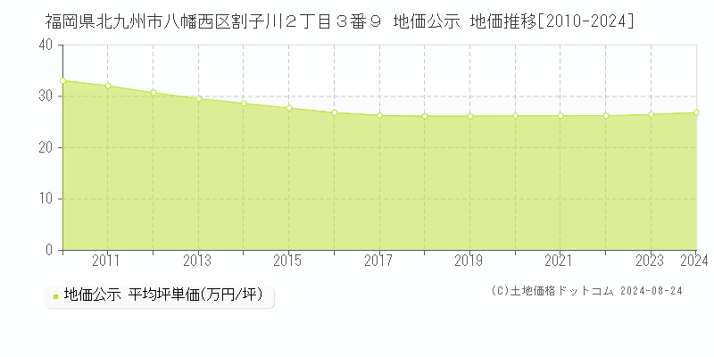 福岡県北九州市八幡西区割子川２丁目３番９ 公示地価 地価推移[2010-2024]