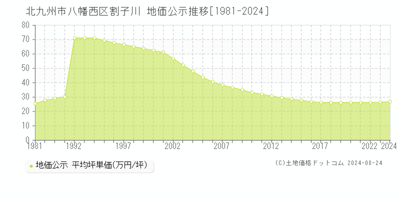 割子川(北九州市八幡西区)の公示地価推移グラフ(坪単価)[1981-2024年]