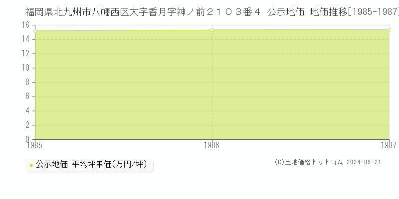 福岡県北九州市八幡西区大字香月字神ノ前２１０３番４ 公示地価 地価推移[1985-1987]