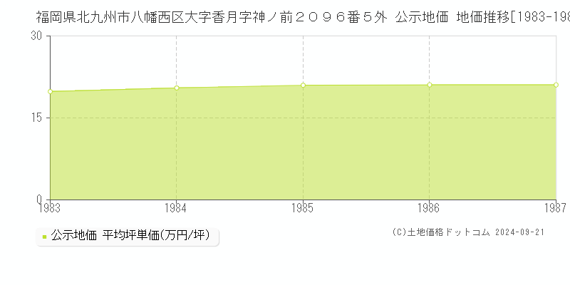 福岡県北九州市八幡西区大字香月字神ノ前２０９６番５外 公示地価 地価推移[1983-1987]