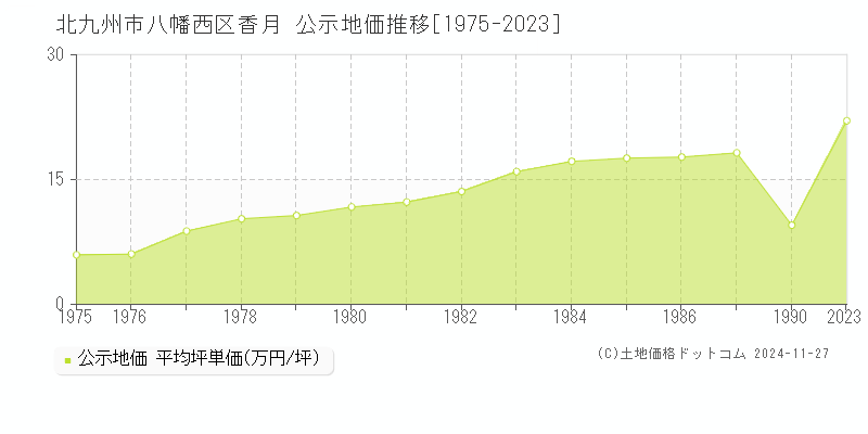 大字香月(北九州市八幡西区)の公示地価推移グラフ(坪単価)[1975-1987年]