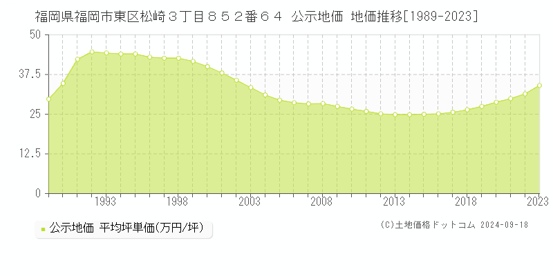 福岡県福岡市東区松崎３丁目８５２番６４ 公示地価 地価推移[1989-2023]