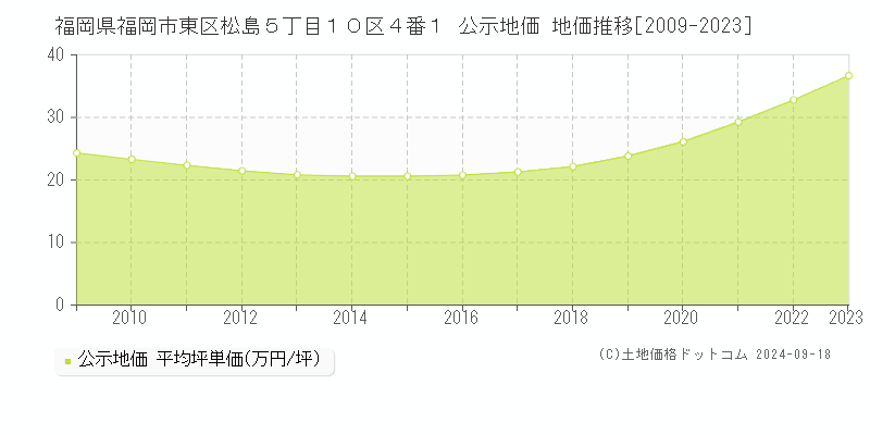 福岡県福岡市東区松島５丁目１０区４番１ 公示地価 地価推移[2009-2023]