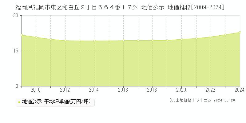 福岡県福岡市東区和白丘２丁目６６４番１７外 地価公示 地価推移[2009-2024]