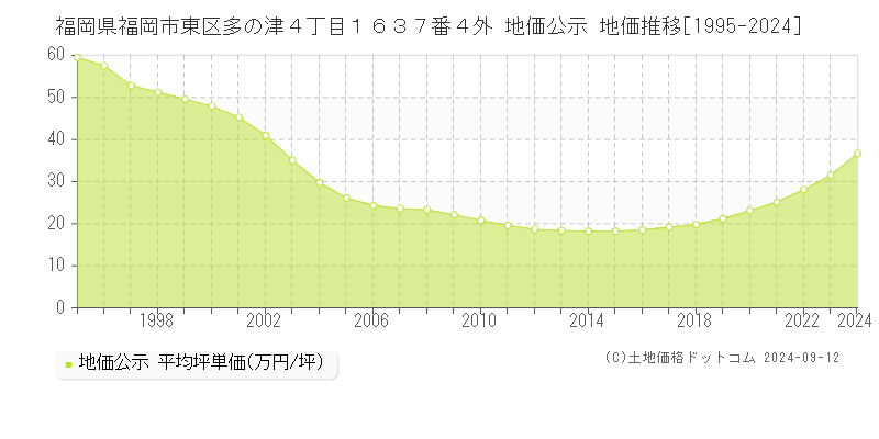 福岡県福岡市東区多の津４丁目１６３７番４外 公示地価 地価推移[1995-2023]