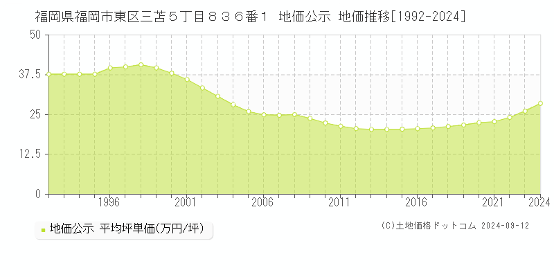 福岡県福岡市東区三苫５丁目８３６番１ 地価公示 地価推移[1992-2024]