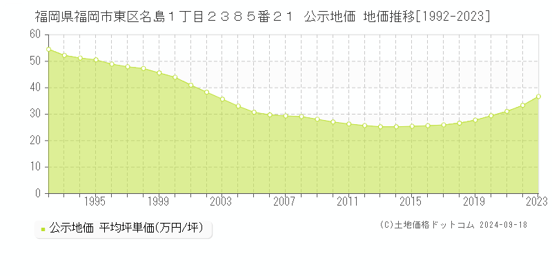 福岡県福岡市東区名島１丁目２３８５番２１ 公示地価 地価推移[1992-2023]