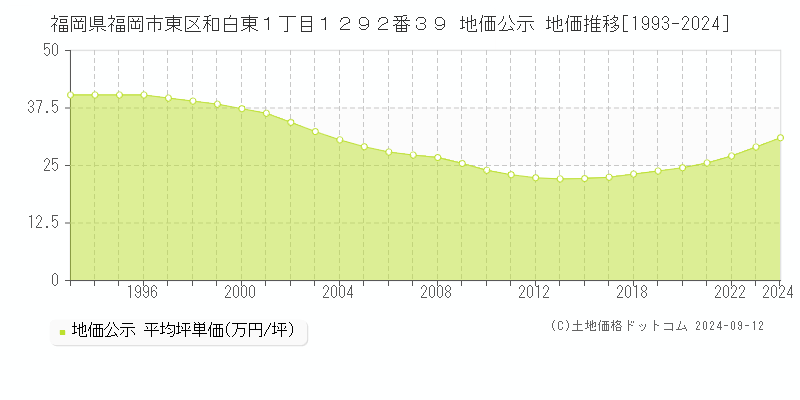 福岡県福岡市東区和白東１丁目１２９２番３９ 公示地価 地価推移[1993-2024]