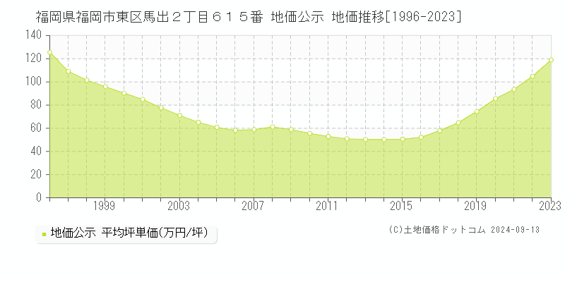 福岡県福岡市東区馬出２丁目６１５番 地価公示 地価推移[1996-2023]