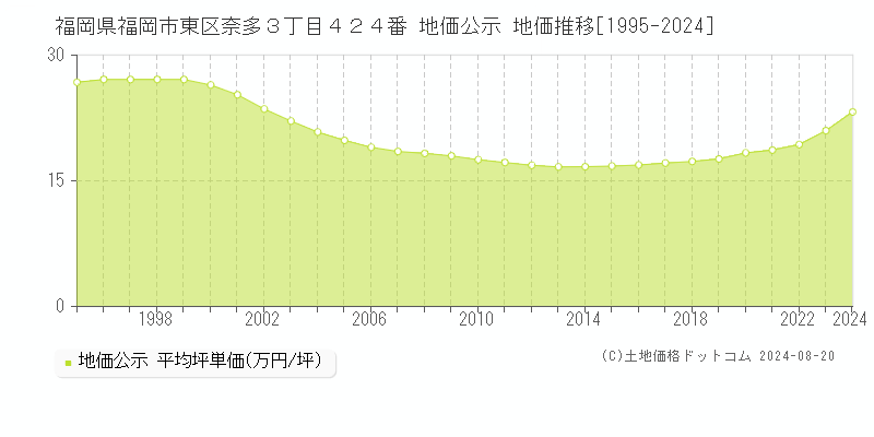 福岡県福岡市東区奈多３丁目４２４番 地価公示 地価推移[1995-2024]