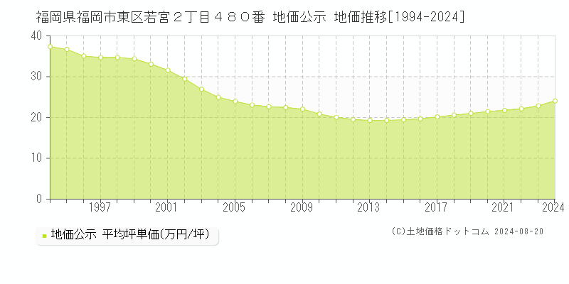 福岡県福岡市東区若宮２丁目４８０番 公示地価 地価推移[1994-2023]