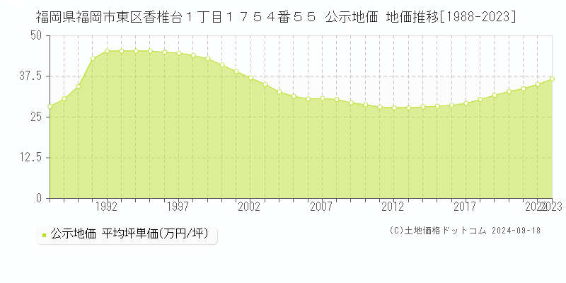 福岡県福岡市東区香椎台１丁目１７５４番５５ 公示地価 地価推移[1988-2024]