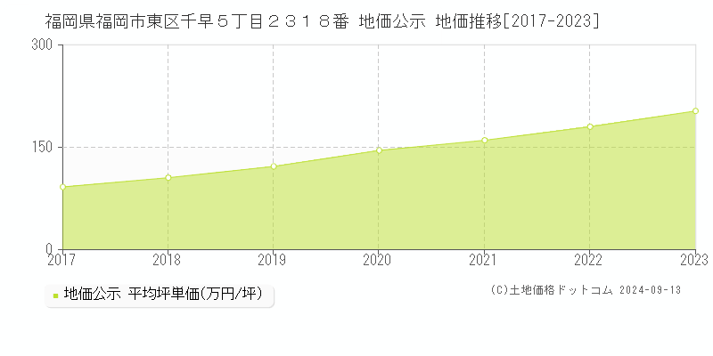 福岡県福岡市東区千早５丁目２３１８番 公示地価 地価推移[2017-2022]