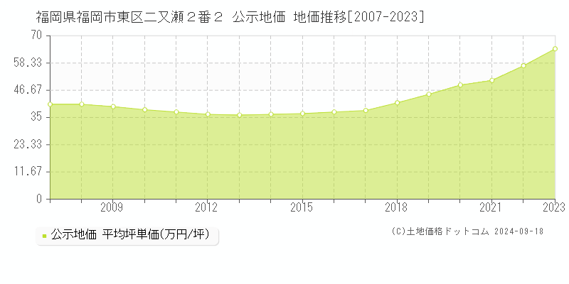 福岡県福岡市東区二又瀬２番２ 公示地価 地価推移[2007-2023]