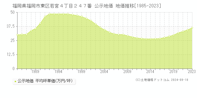 福岡県福岡市東区若宮４丁目２４７番 公示地価 地価推移[1985-2024]