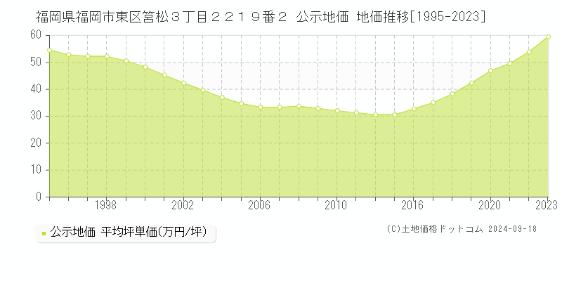 福岡県福岡市東区筥松３丁目２２１９番２ 公示地価 地価推移[1995-2023]